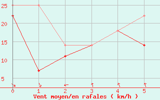 Courbe de la force du vent pour Nahkiainen