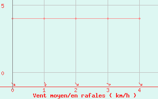 Courbe de la force du vent pour Zwettl