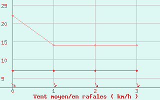 Courbe de la force du vent pour Kittila Matorova