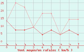 Courbe de la force du vent pour Charlevoix CS , Que.