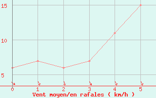 Courbe de la force du vent pour Maputo / Mavalane