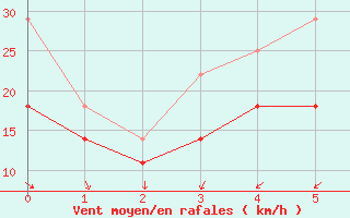 Courbe de la force du vent pour Oulu Vihreasaari