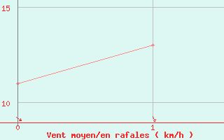 Courbe de la force du vent pour Porterville