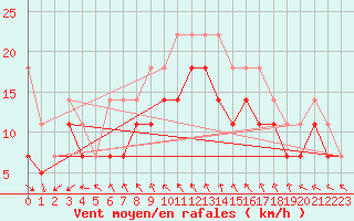 Courbe de la force du vent pour Lista Fyr