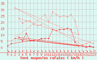 Courbe de la force du vent pour Roncesvalles