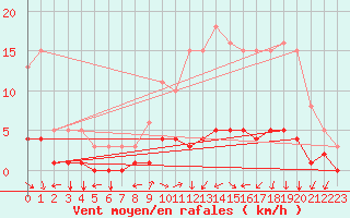 Courbe de la force du vent pour Luzinay (38)