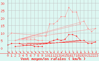 Courbe de la force du vent pour Cessieu le Haut (38)