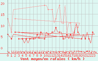 Courbe de la force du vent pour Zurich-Kloten