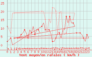 Courbe de la force du vent pour Zurich-Kloten