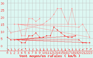 Courbe de la force du vent pour Flhli