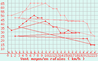 Courbe de la force du vent pour Maseskar