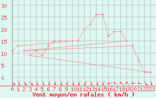 Courbe de la force du vent pour Leeming