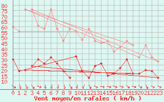 Courbe de la force du vent pour Jungfraujoch (Sw)