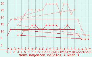 Courbe de la force du vent pour Ylinenjaervi