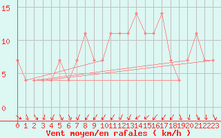 Courbe de la force du vent pour Loferer Alm