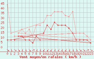Courbe de la force du vent pour Giessen