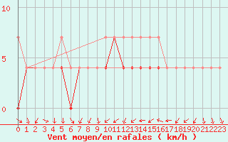 Courbe de la force du vent pour Murska Sobota