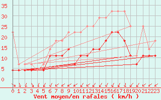 Courbe de la force du vent pour Westdorpe Aws