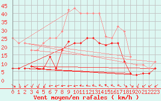 Courbe de la force du vent pour Motril