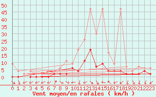 Courbe de la force du vent pour Mhleberg