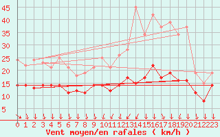 Courbe de la force du vent pour Rochefort Saint-Agnant (17)