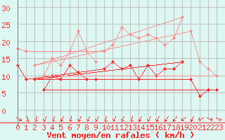 Courbe de la force du vent pour Angoulme - Brie Champniers (16)