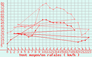 Courbe de la force du vent pour Solenzara - Base arienne (2B)