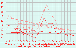 Courbe de la force du vent pour Ummendorf