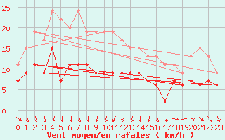 Courbe de la force du vent pour Tours (37)