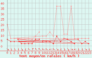 Courbe de la force du vent pour Gersau