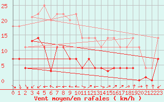 Courbe de la force du vent pour Madrid / Retiro (Esp)