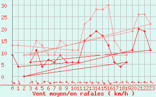 Courbe de la force du vent pour Ajaccio - La Parata (2A)