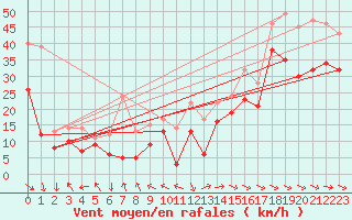 Courbe de la force du vent pour Marignane (13)