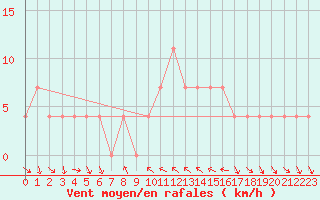 Courbe de la force du vent pour Mondsee