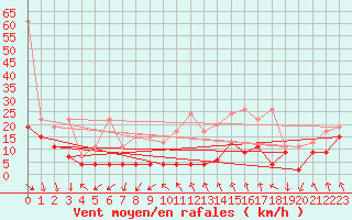 Courbe de la force du vent pour Matro (Sw)