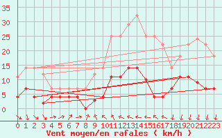 Courbe de la force du vent pour Valencia