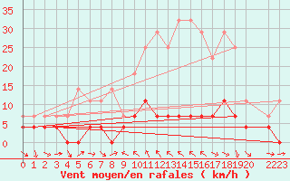 Courbe de la force du vent pour Bielsa