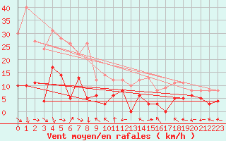 Courbe de la force du vent pour Carpentras (84)