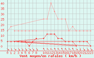 Courbe de la force du vent pour Bielsa