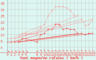 Courbe de la force du vent pour Villafranca
