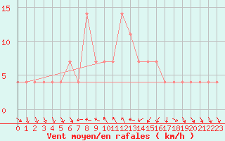 Courbe de la force du vent pour Mondsee