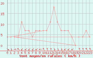 Courbe de la force du vent pour Siofok