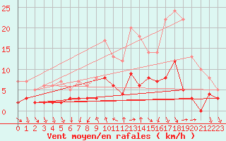 Courbe de la force du vent pour La Motte du Caire (04)