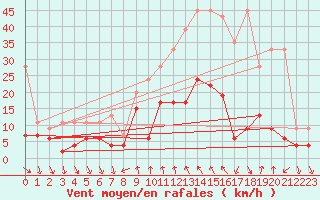 Courbe de la force du vent pour Comprovasco