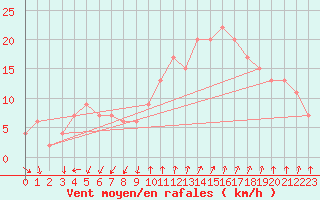 Courbe de la force du vent pour Vigna Di Valle