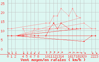 Courbe de la force du vent pour Roquetas de Mar