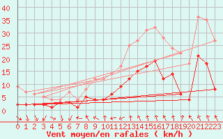 Courbe de la force du vent pour Schauenburg-Elgershausen