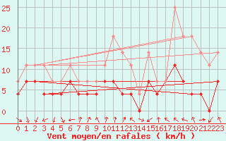 Courbe de la force du vent pour Caransebes