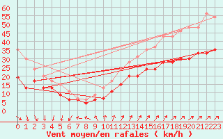 Courbe de la force du vent pour Le Talut - Belle-Ile (56)