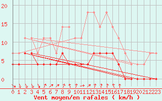 Courbe de la force du vent pour Krangede